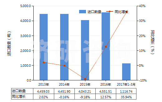 2013-2017年3月中國其他含附加含氧基羧酸及其酸酐等及其衍生物(HS29189900)進(jìn)口量及增速統(tǒng)計